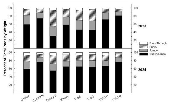 Pod size distribution within Virginia Entries for 2023 and 2024