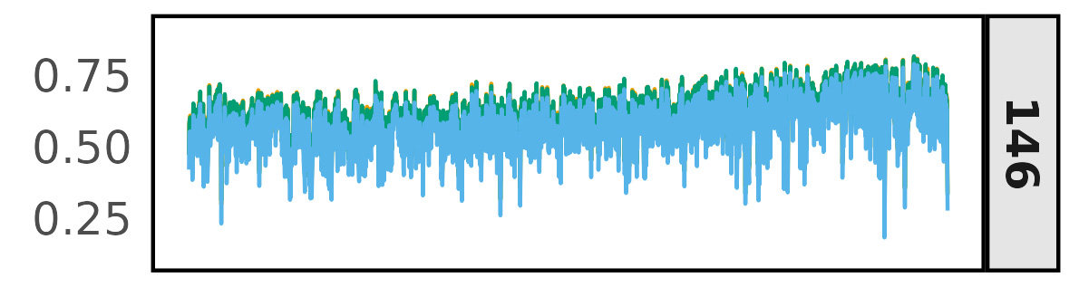Data for the NDVI; panel a graph after 146 days.