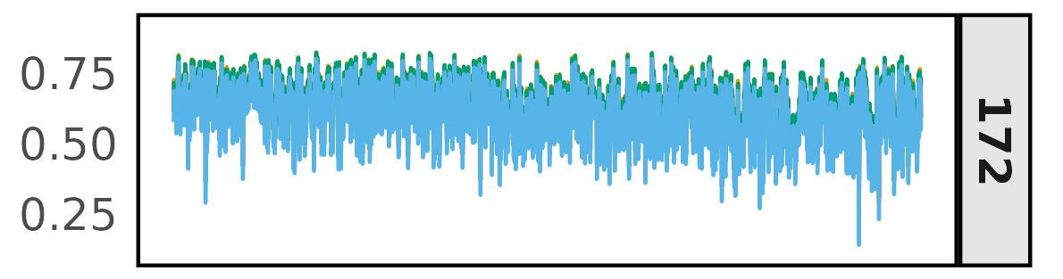 Data for the NDVI; panel a graph after 172 days.