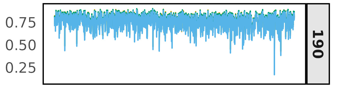 Data for the NDVI; panel a graph after 190 days.