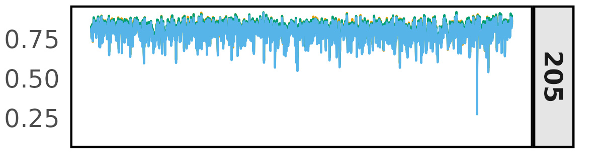 Data for the NDVI; panel a graph after 205 days.