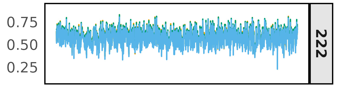 Data for the NDVI; panel a graph after 222 days.