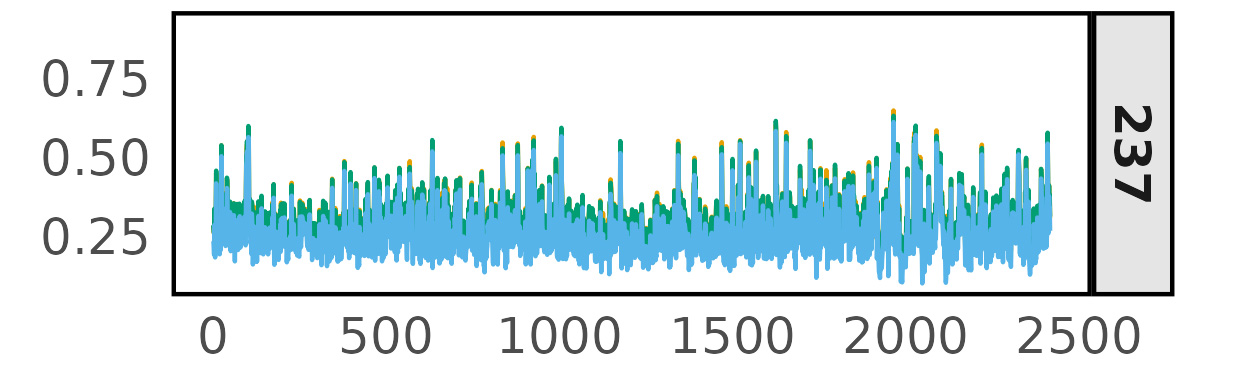 Data for the NDVI; panel a graph after 237 days.