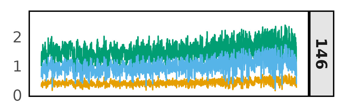 Data for the EVI; panel b graph after 146 days.