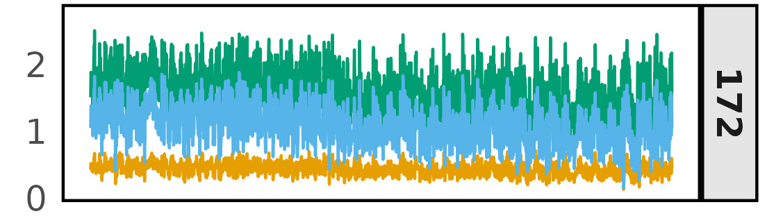 Data for the EVI; panel b graph after 172 days.
