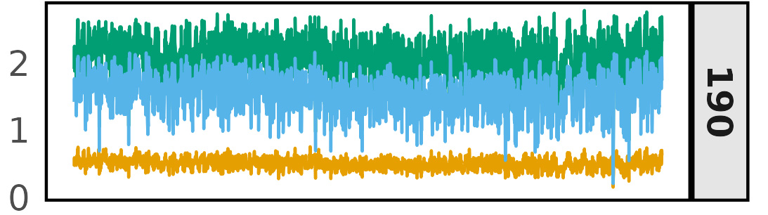 Data for the EVI; panel b graph after 190 days.