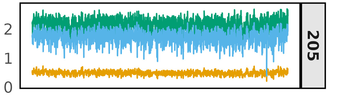 Data for the EVI; panel b graph after 205 days.