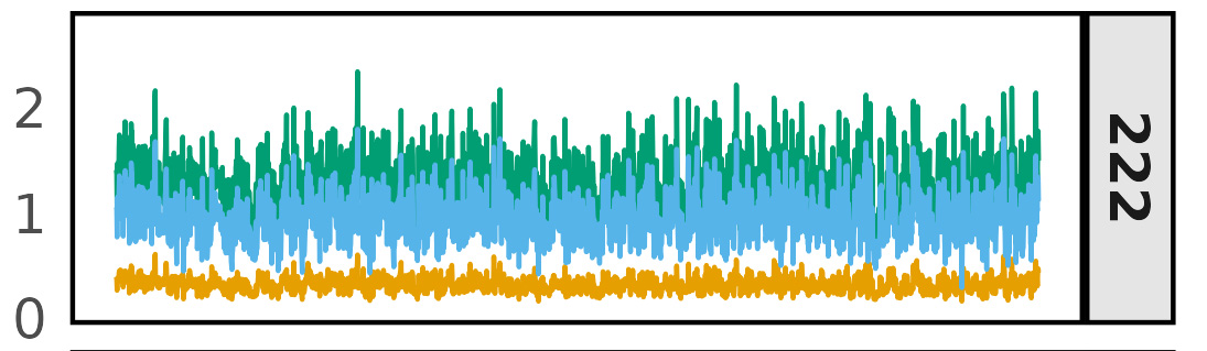Data for the EVI; panel b graph after 222 days.