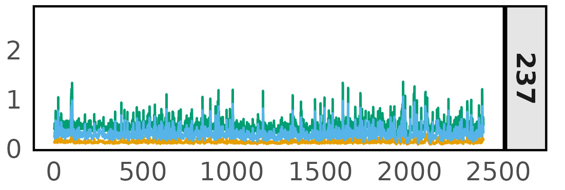 Data for the EVI; panel b graph after 237 days.
