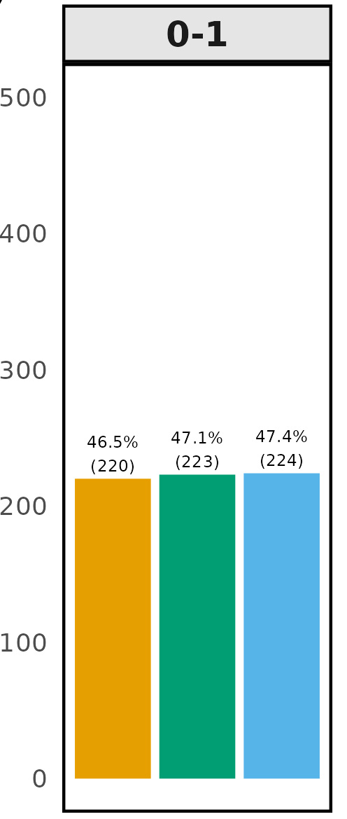 Bar graph data for BYD 0-1: ODM - 46.5% (220), Metashape - 47.1% (223), Pix4d - 47.4% (224).
