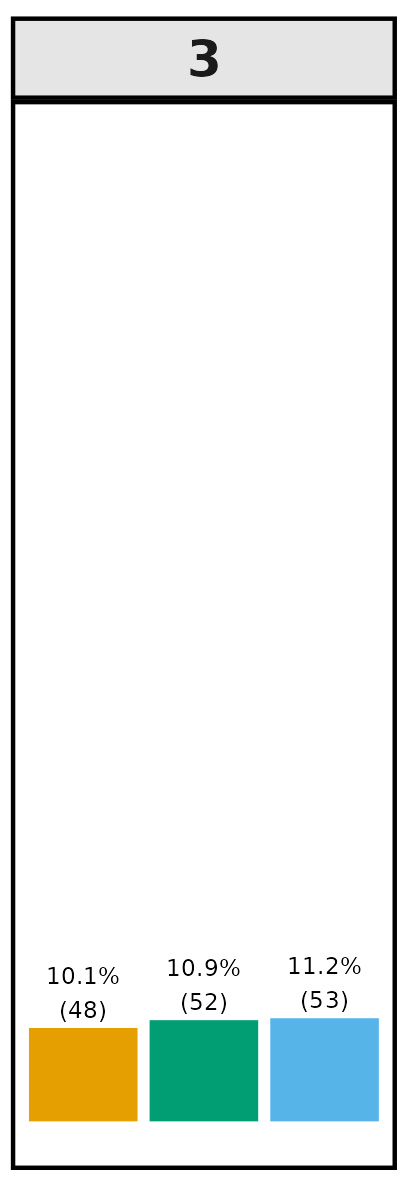 Bar graph data for BYD 3: ODM - 10.1% (48), Metashape - 10.9% (52), Pix4d - 11.2% (53).