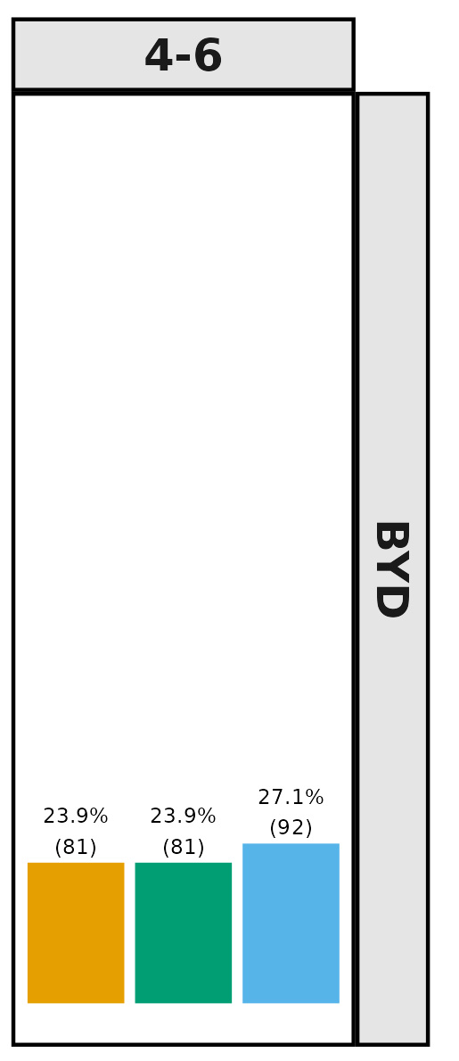 Bar graph data for BYD 4-6: ODM - 23.9% (81), Metashape - 23.9% (81), Pix4d - 27.1% (92).