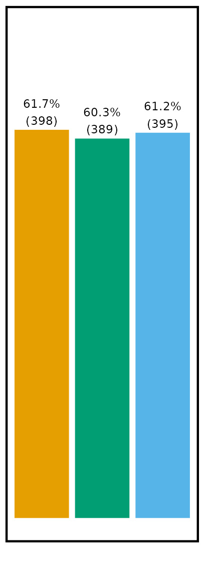 Bar graph data for SGC 0-1: ODM - 62.7% (272), Metashape - 61.1% (265), Pix4d - 61.8% (268).