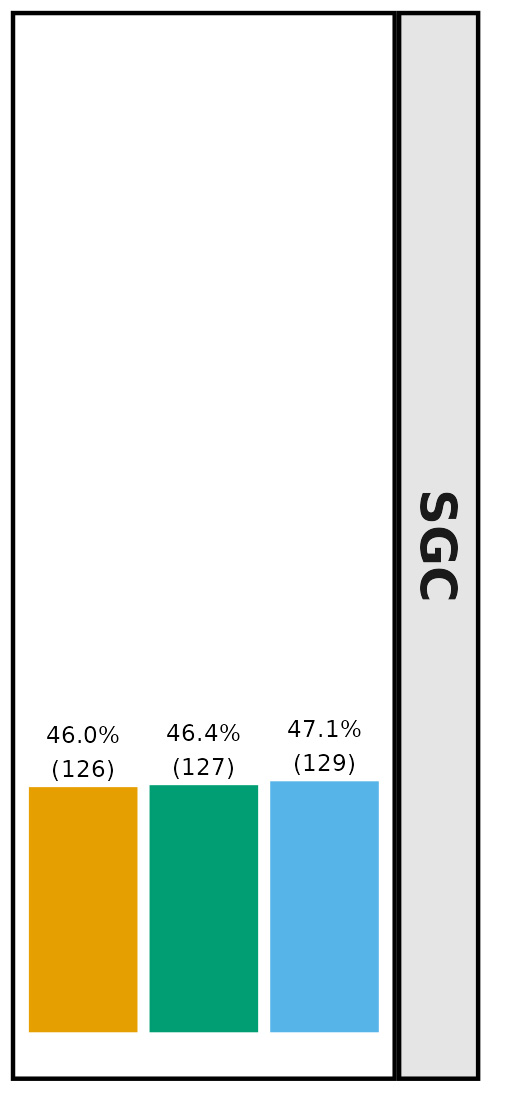 Bar graph data for SGC 4-6: ODM - 46.0% (126), Metashape - 46.4% (127), Pix4d - 47.1% (129).