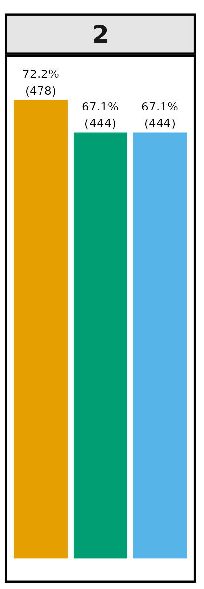 Bar graph data for EVI; panel b - BYD 2: ODM - 72.2% (478), Metashape - 67.1% (444), Pix4d - 67.1% (444).