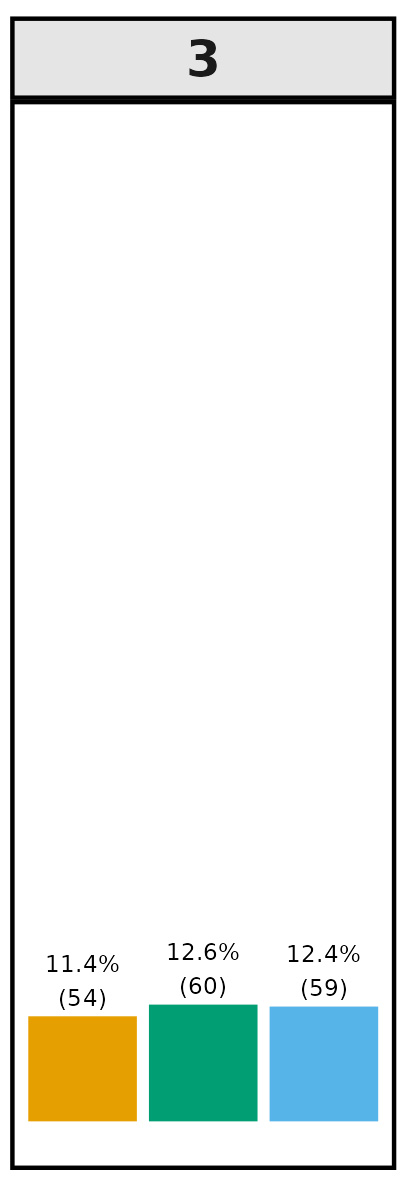 Bar graph data for EVI; panel b - BYD 3: ODM - 11.4% (54), Metashape - 12.6% (60), Pix4d - 12.4% (59).