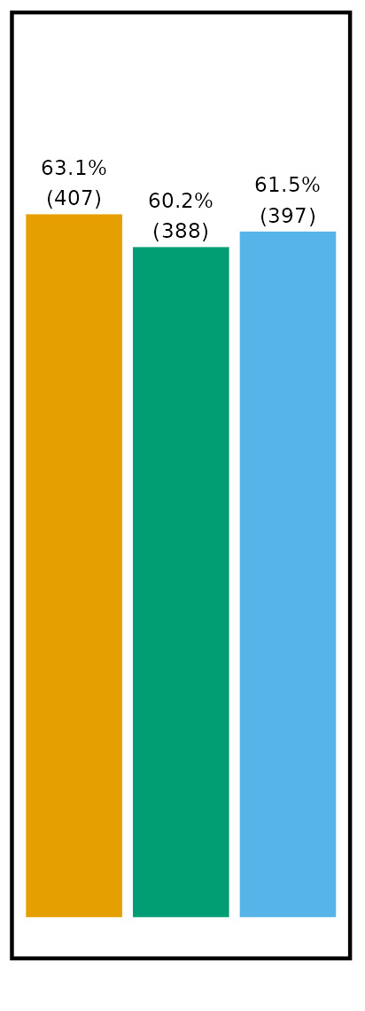 Bar graph data for EVI; panel b - SGC 2: ODM - 63.1% (407), Metashape - 60.2% (388), Pix4d - 61.5% (397).