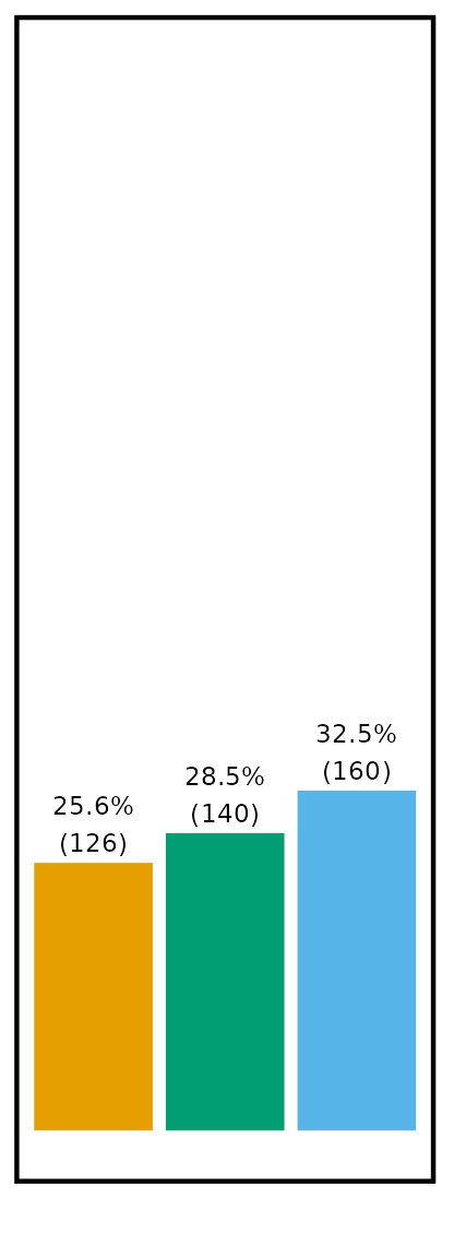 Bar graph data for EVI; panel b - SGC 3: ODM - 25.6% (126), Metashape - 28.5% (140), Pix4d - 32.5% (160).
