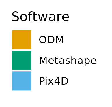 Number of Genotypes with Correctly Predicted Disease Category Software key - orange represents ODM, green represents Metashape and blue represents Pix4D.