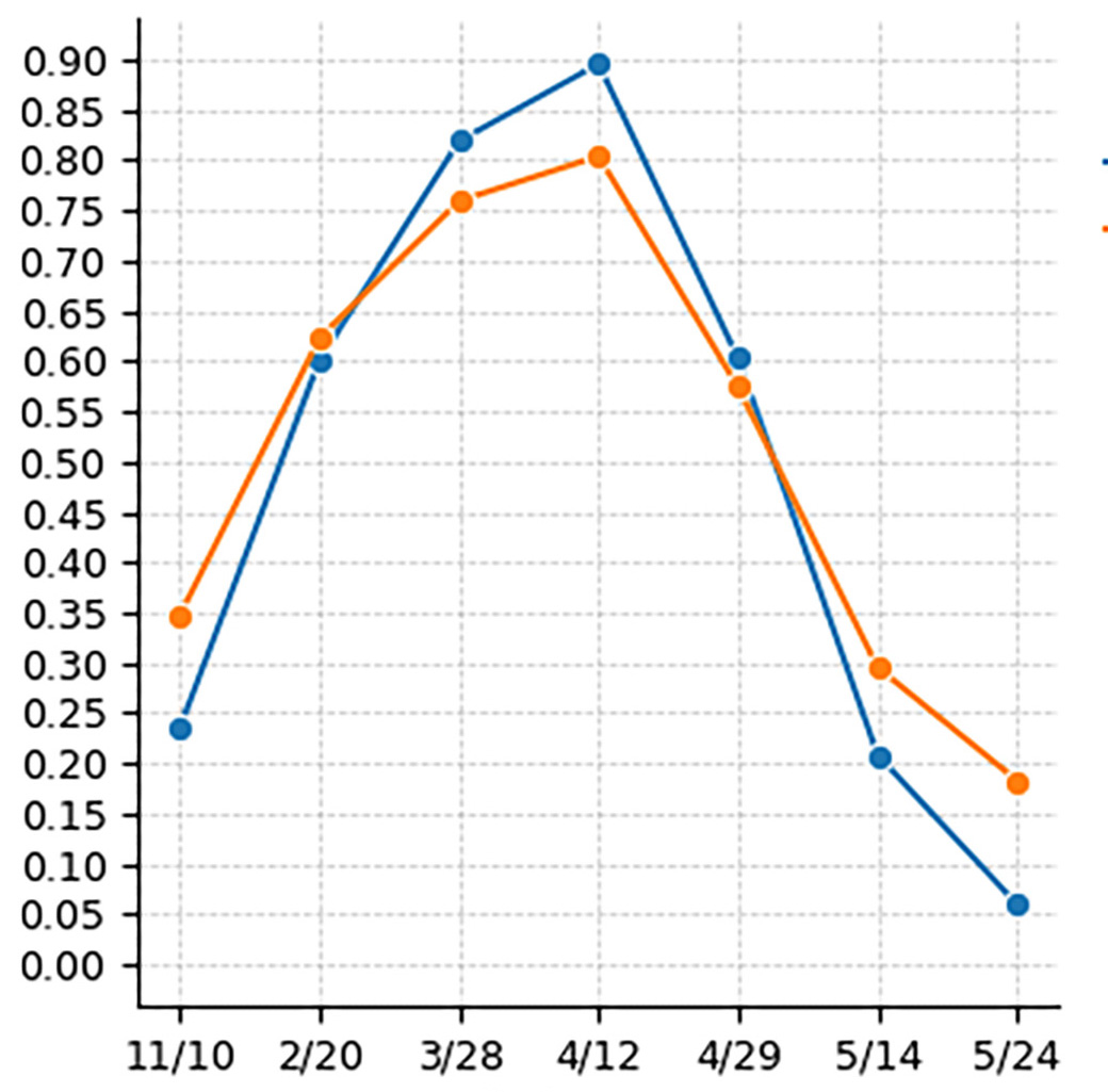A line graph measuring the VI mean and flight dates while comparing pre-stitching and post-stitching for the Normalized Difference Vegetation Index.
