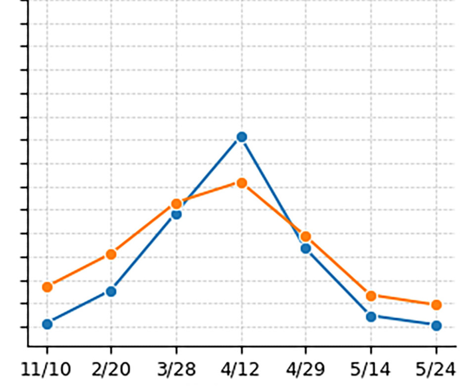 A line graph measuring the VI mean and flight dates while comparing pre-stitching and post-stitching for the Normalized Difference Red Edge.