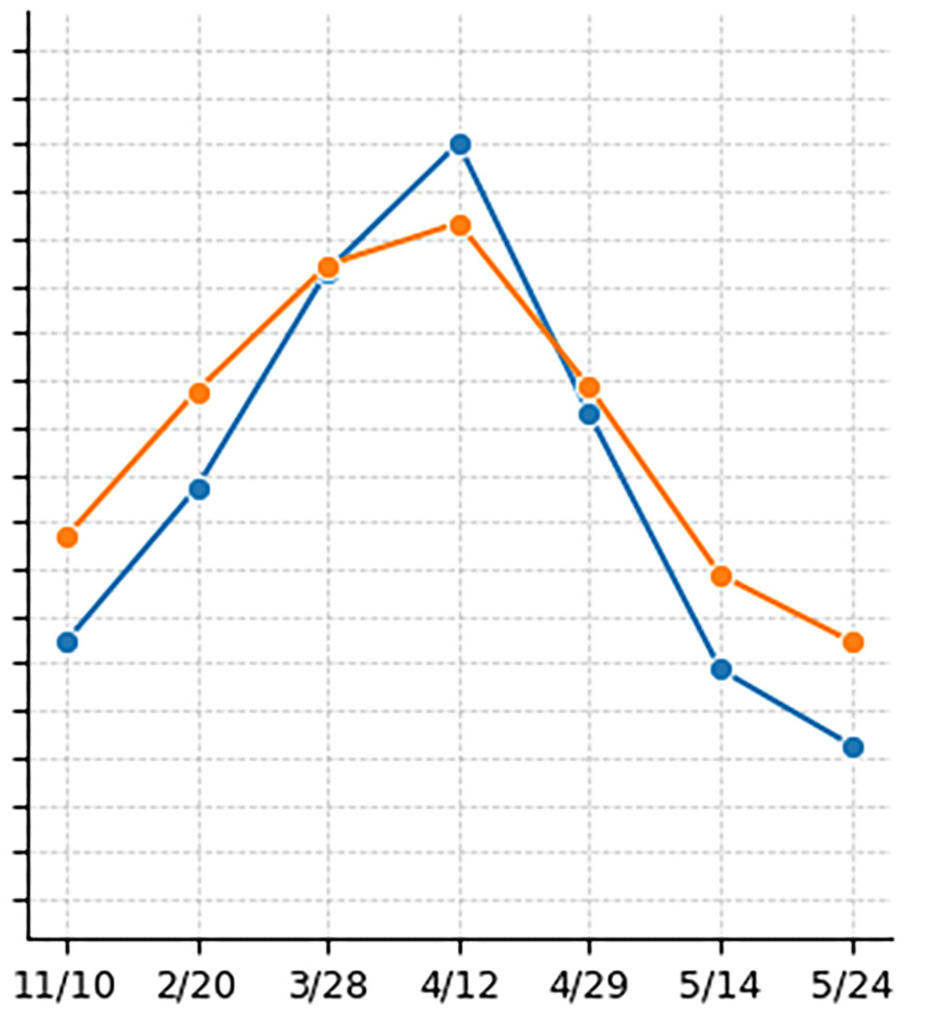 A line graph measuring the VI mean and flight dates while comparing pre-stitching and post-stitching for the Green Normalized Difference Vegetation Index.