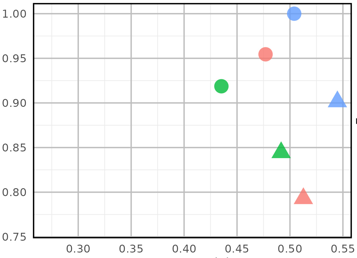 Data for the rank correlation vs macro precision for SGC_LAH.