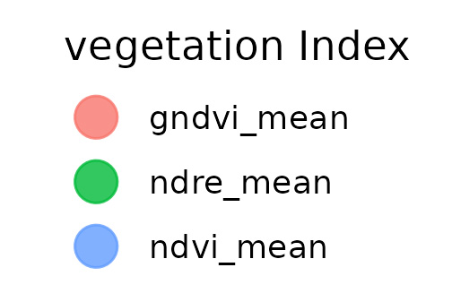 Vegetation Index Key - red represents gndvi_mean, green represents ndre_mean and blue represents ndvi_mean.