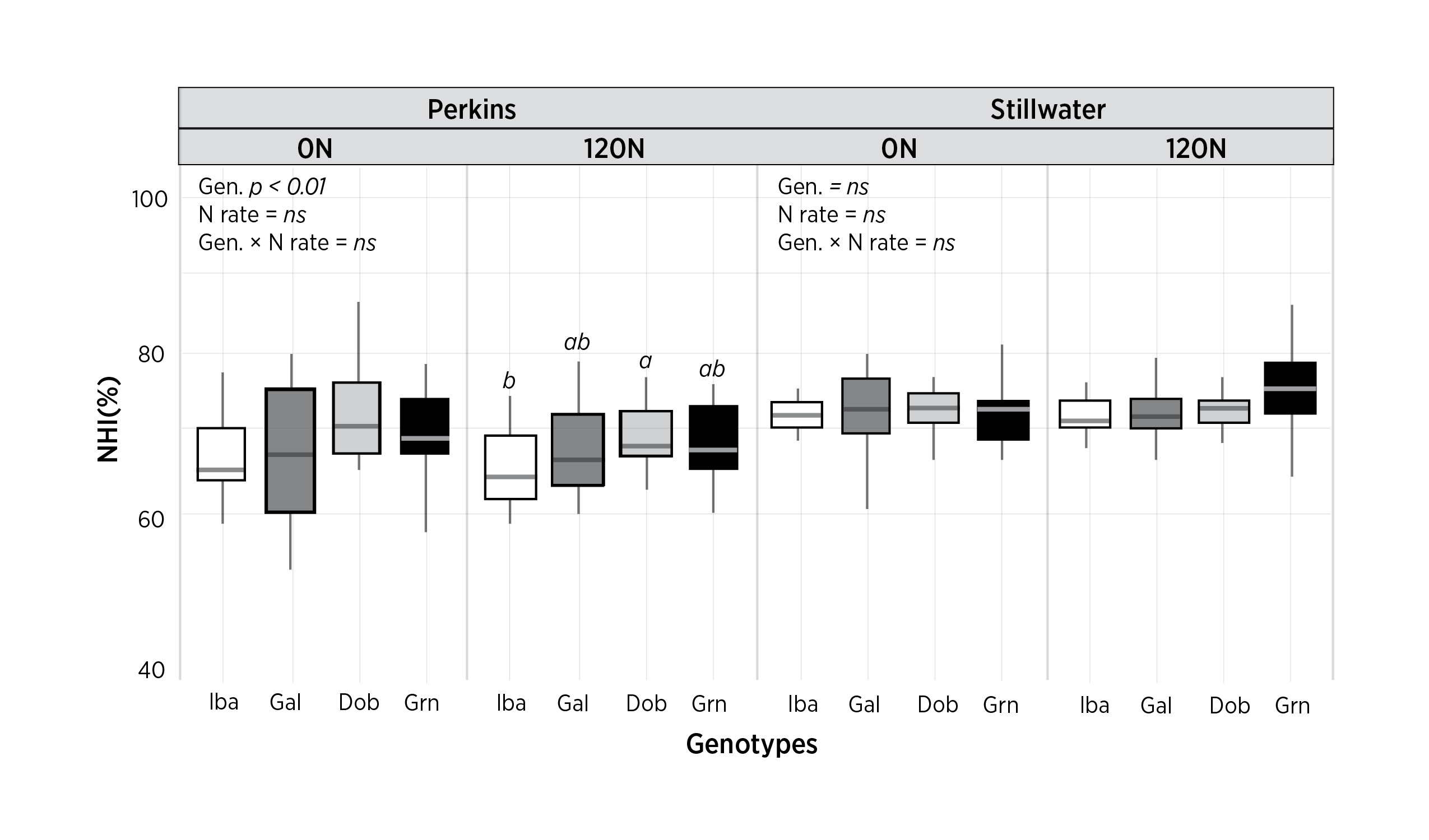 Perkins and Stillwater data for Nitrogen harvest index.