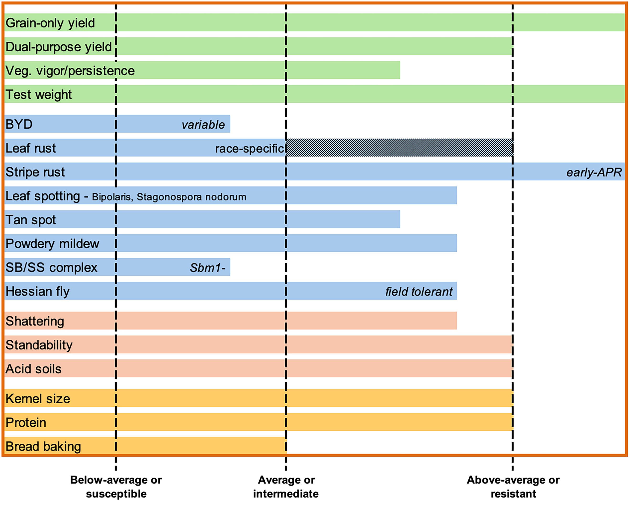 A chart of the agronomic and quality characteristics of greatest relevance to Oklahoma.