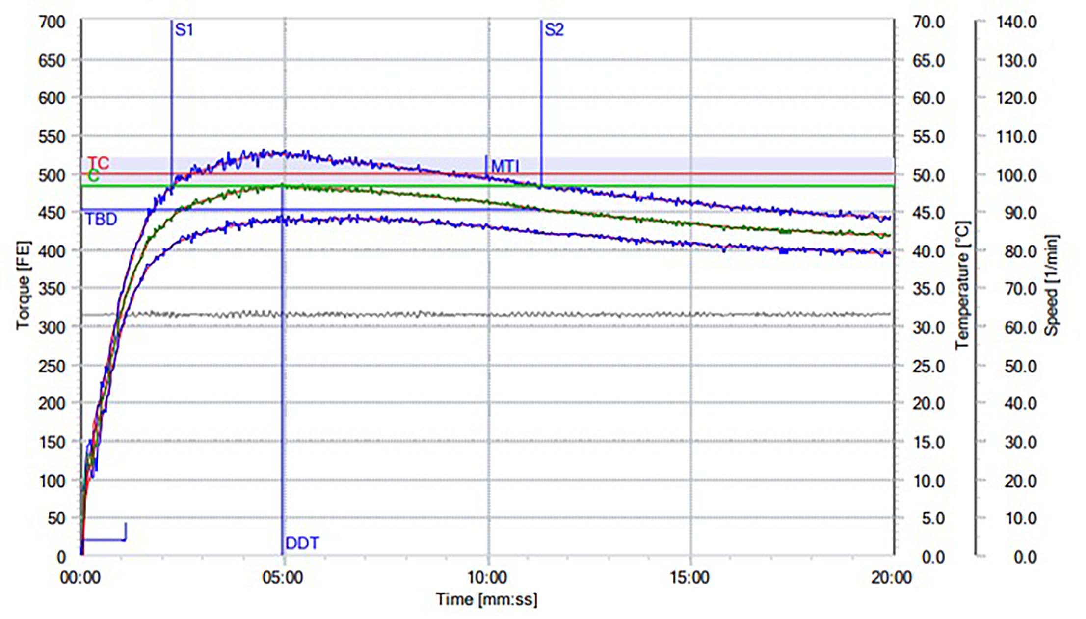 Representative farinograph curves generated from OK198417C