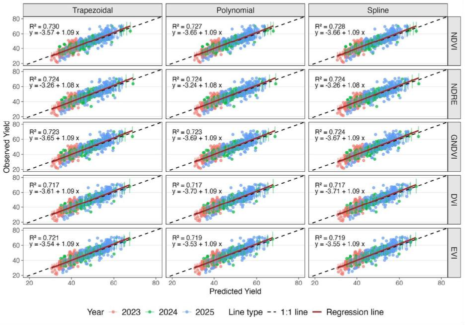 Nine charts showing the correlation of the predicted yield from 20-80 in intervals of 20 to the observied yield from 20-80 in intervals of 80 from 2023-2025 when planted in a trapezoidal, polynomial and spline pattern using NDVI, NDRE, GNDVI, DVI and EVI.