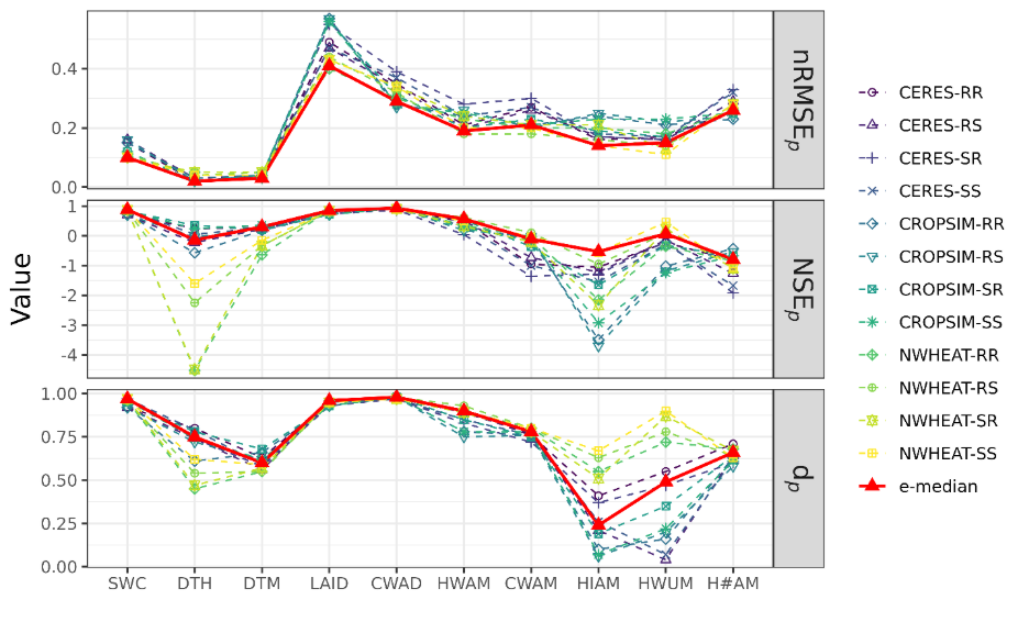 Three line graphs showing the value of nRMSEp from 0.0-0.4 in intervals of 0.2, NSEp from -4 to 1 in intervals of 1 and dp from 0.00-1.00 in intervals of 0.25. The crops that were studied are CERES-RR, CERES-RS, CERES-SR, CERES-SS, CROPSIM-RR, CROPSIM-RS, CROPSIM-SR, CROPSIM-SS, NWHEAT-RR, NWHEAT-RS, NWHEAT-SR, NWHEAT-SS and e-median. The process-based crop models are SWC, DTH, DTM, LAID, CWAD, HWAM, CWAM, HIAM, HWUM and H#AM.