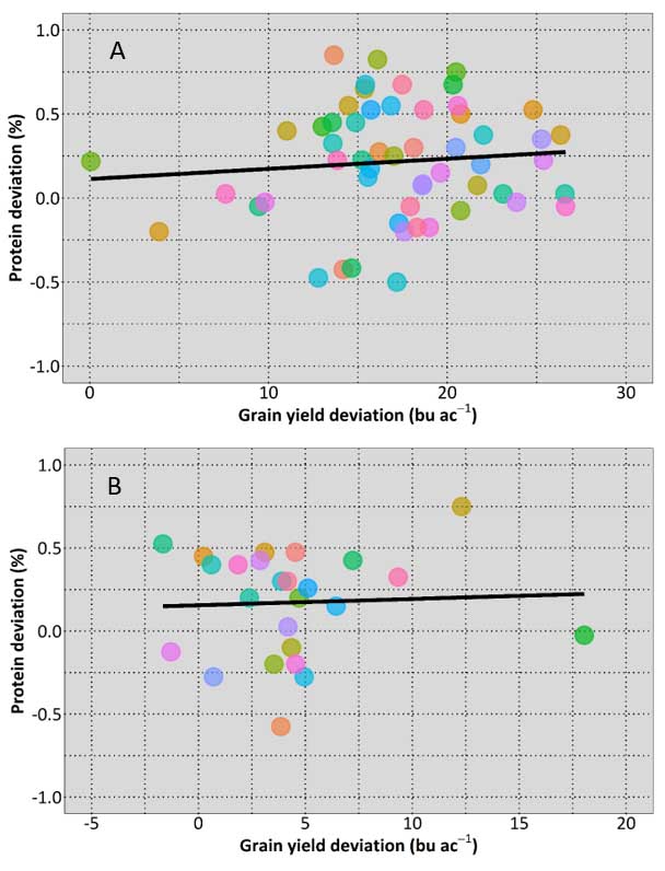 Change in wheat protein concentration, or deviation, versus change in grain yield in response to a fungicide application among 57 varieties at Lahoma (A) or 26 varieties at Apache (B)