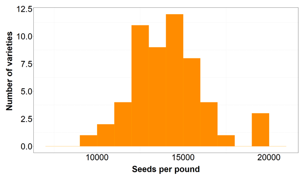 A graph showing the number of varients and seeds per pound.