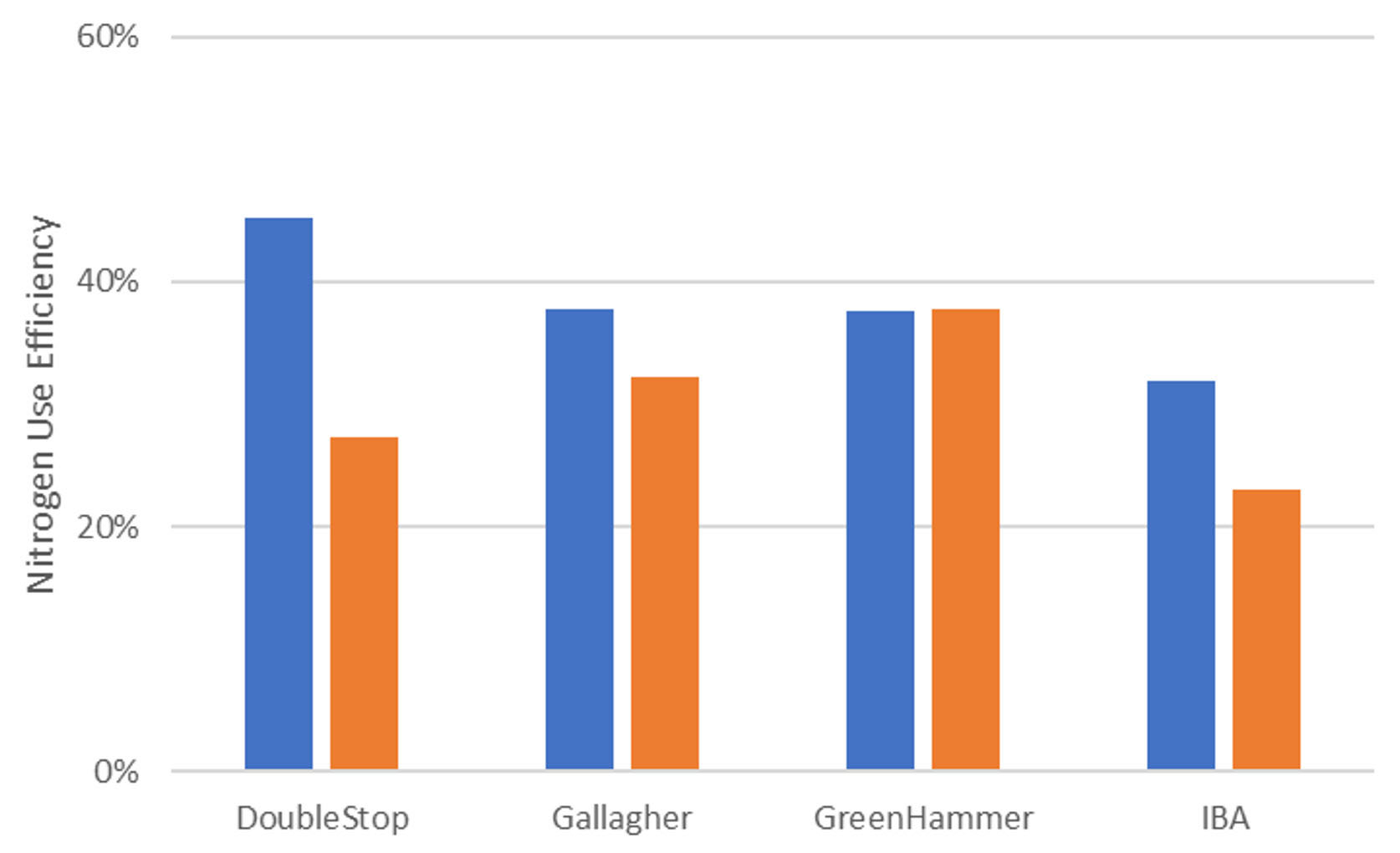Bar chart of NUE of four cultivars grown near Stillwater (blue) and Perkins (orange).