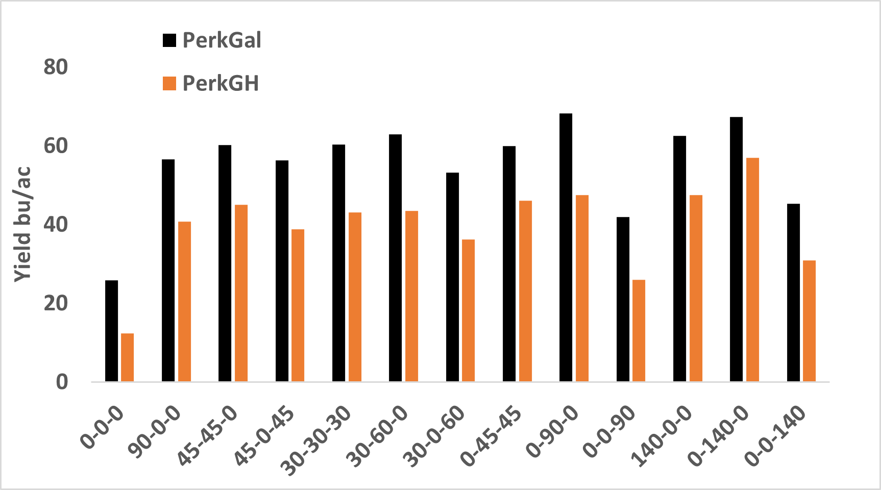 Grain yield from the Perkins (Perk) site Gallagher and Green Hammer