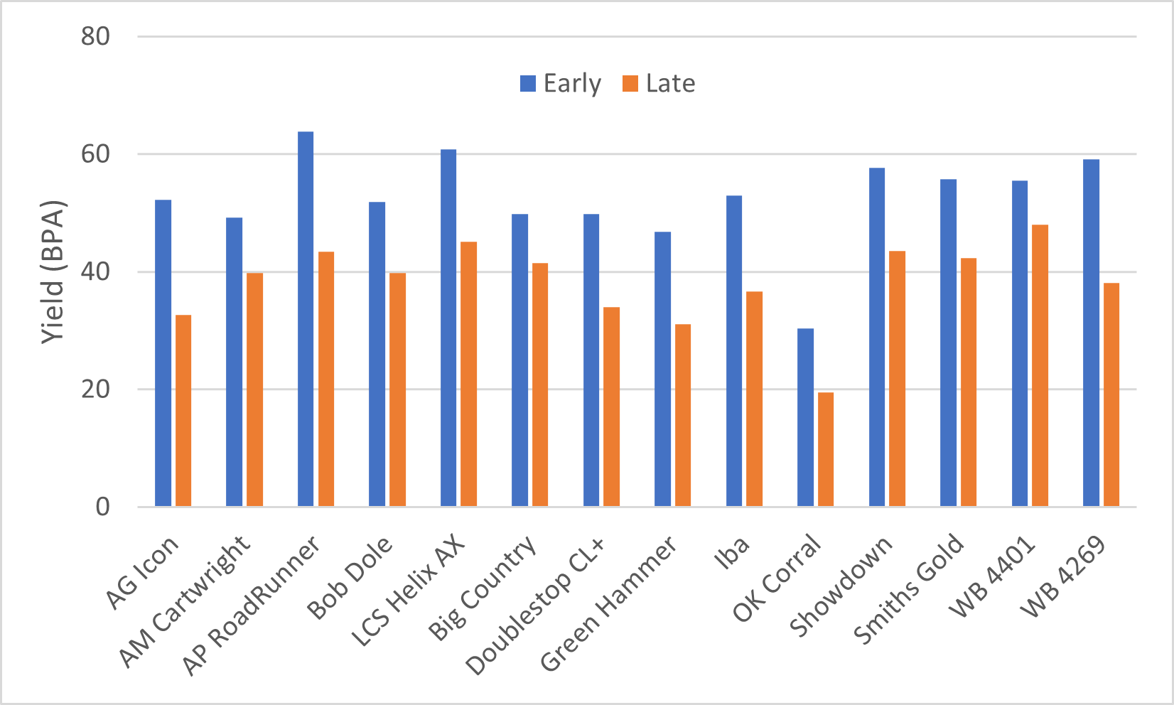 Grain yield from Perkins Gxn study.