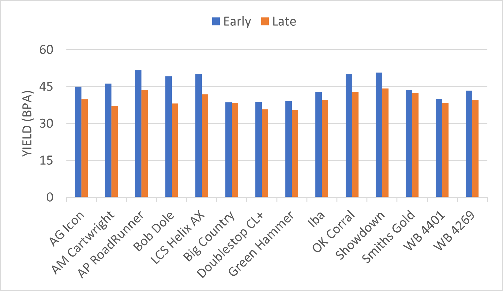 Grain yield from the Lahoma GxN study.