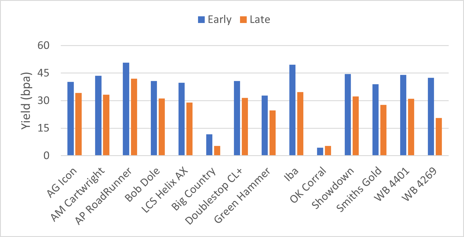 Grain yield from the Lake Carl Blackwell study.