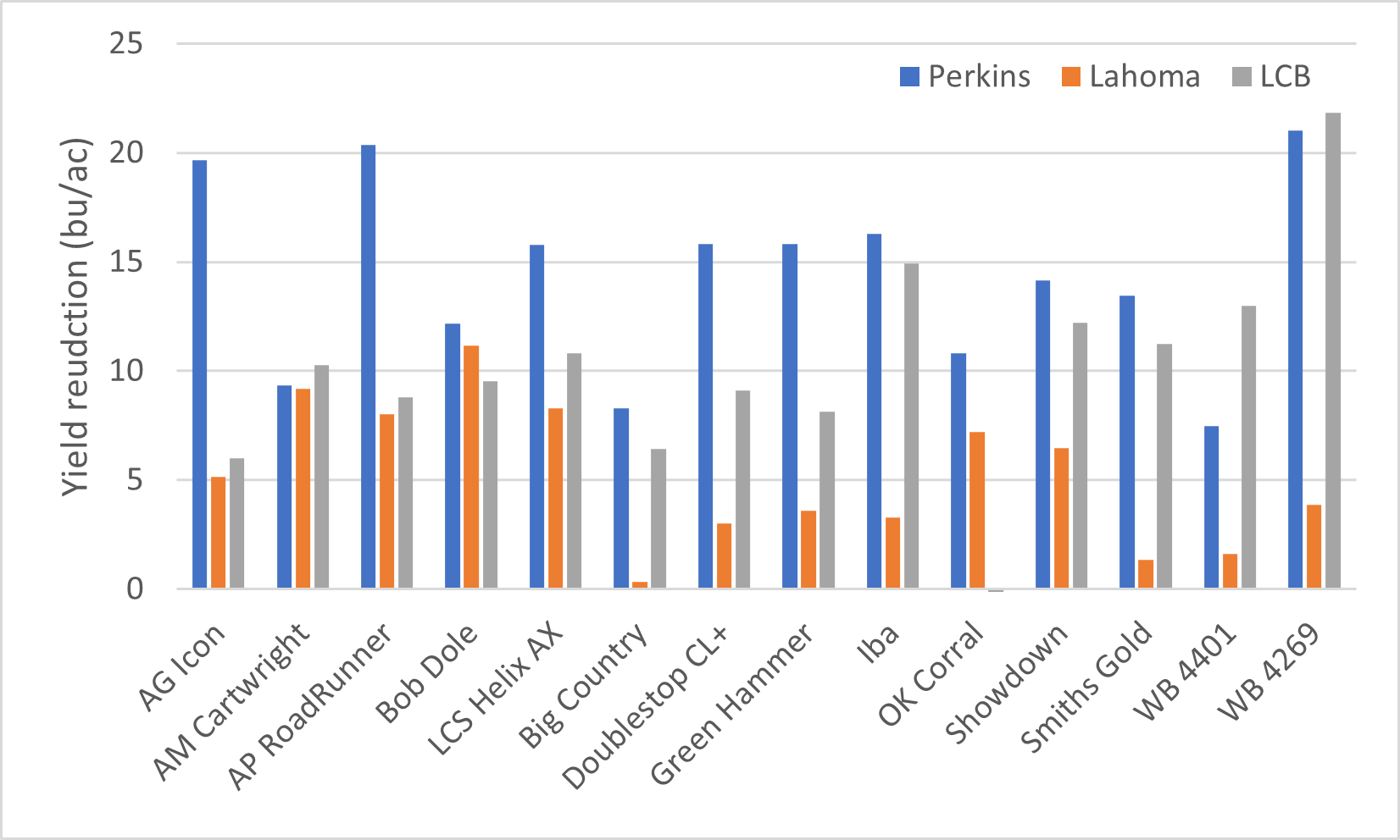 Difference in grain yield expressed as early N minus the late N applications across all sites.