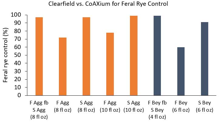 Bar chart of Clearfield vs. CoAXium for Feral Rye Control