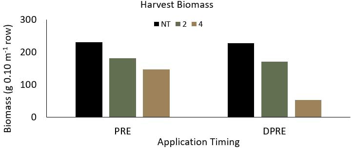 Bar chart of Harvest Biomass