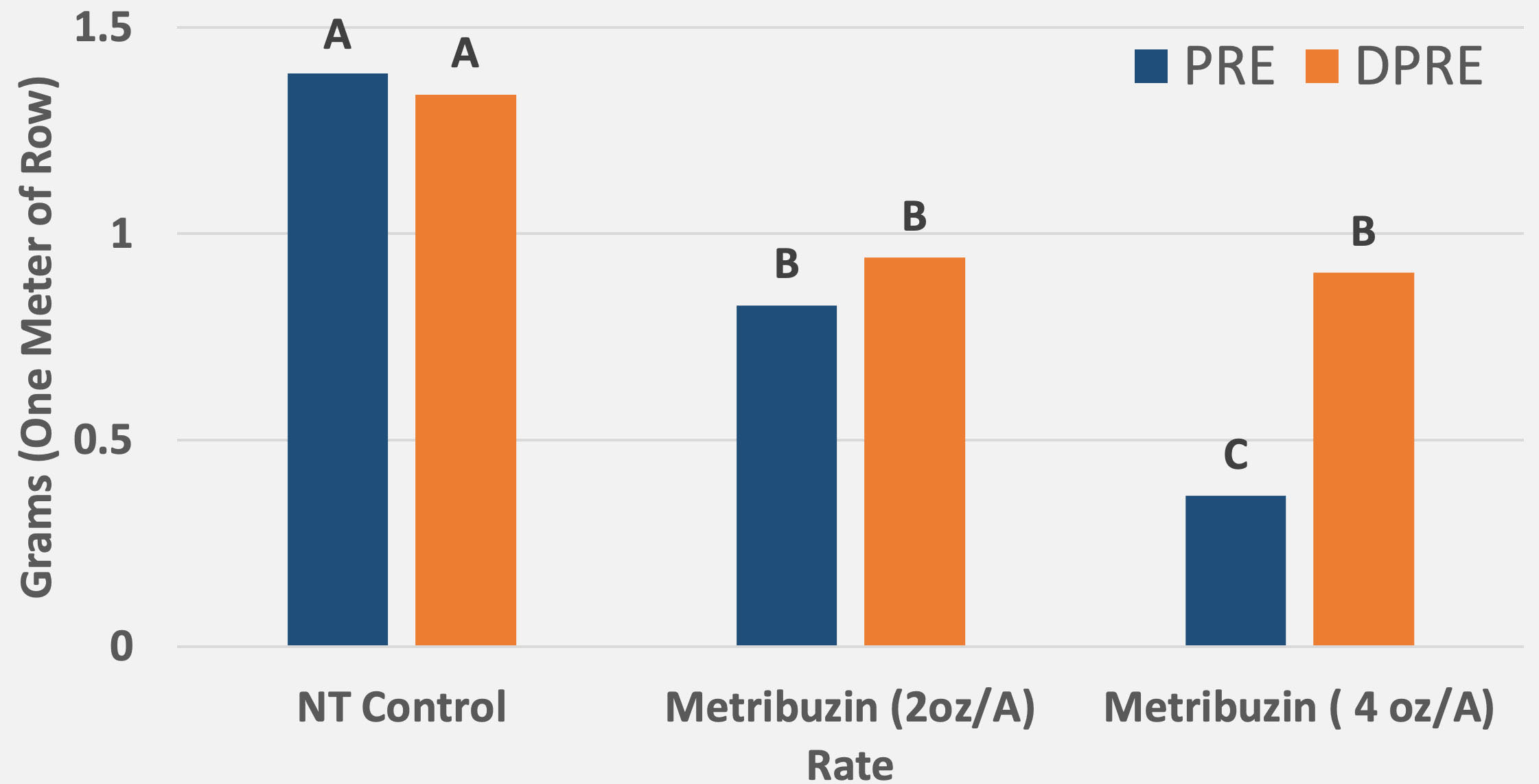 An application timing by metribuzin rate interaction for aboveground biomass at Fort Cobb, 6 weeks after application.