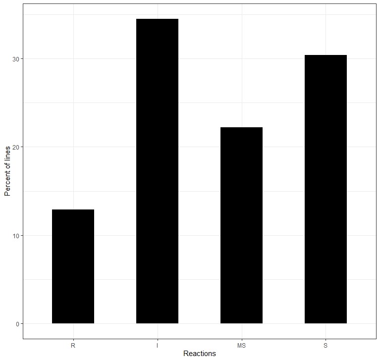 A bar graph showing the reactions of 170 OSU elite breeding lines with the Percent lines from 0-30 in integers of 10 and the Reactions labeled as R, I, MS and S.