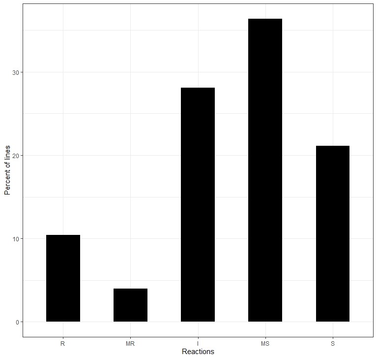 A bar graph showing the tan spot reactions of 203 OSU elite breeding lines with the Percent of lines from 0-30 in intervals of 10 and the reactions of R, MR, I, MS and S.