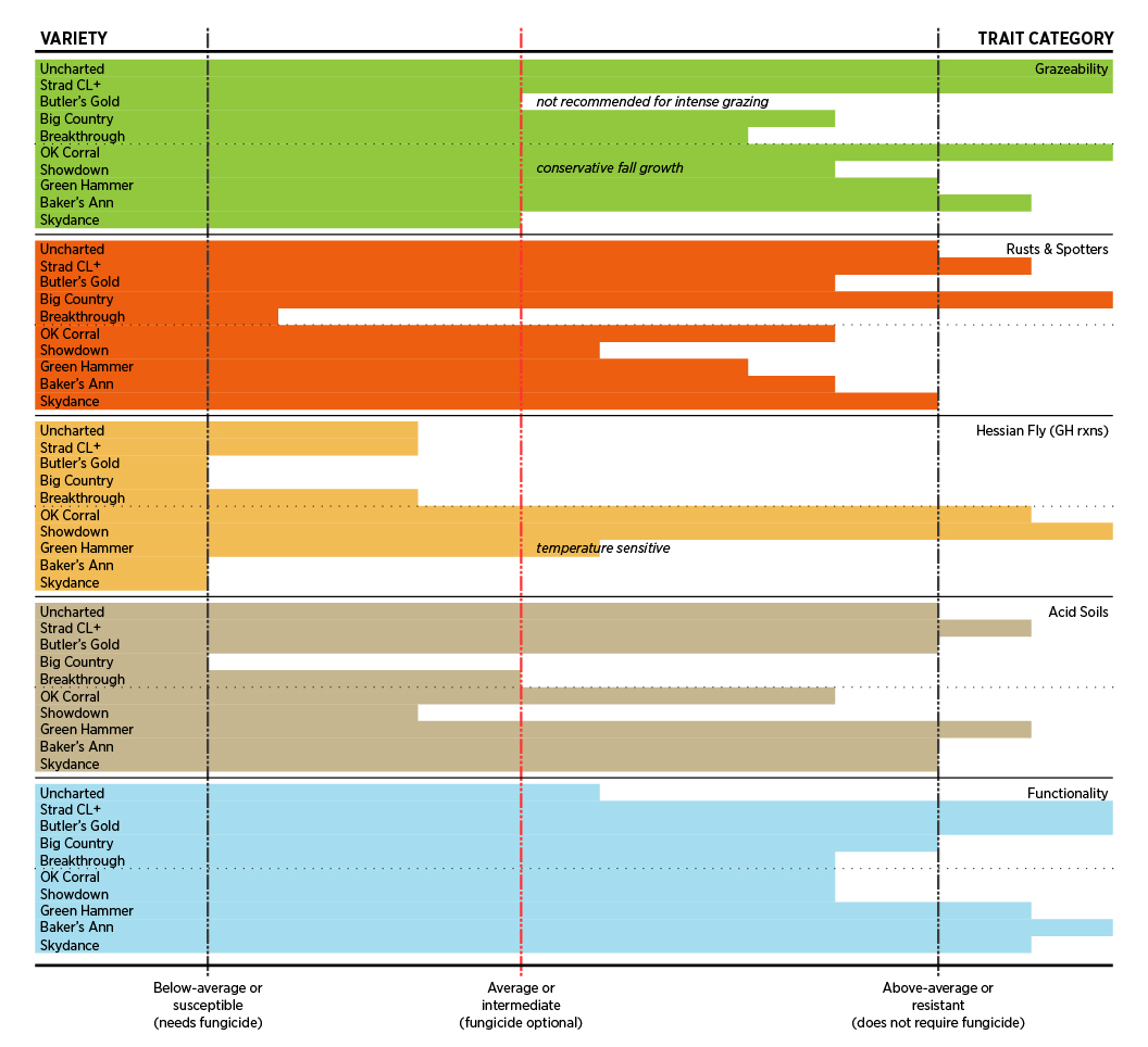 Trait profiles for all OSU wheat varieties released since 2018 in a bar graph. Trait profiles for all OSU wheat varieties released since 2018 in a bar graph.