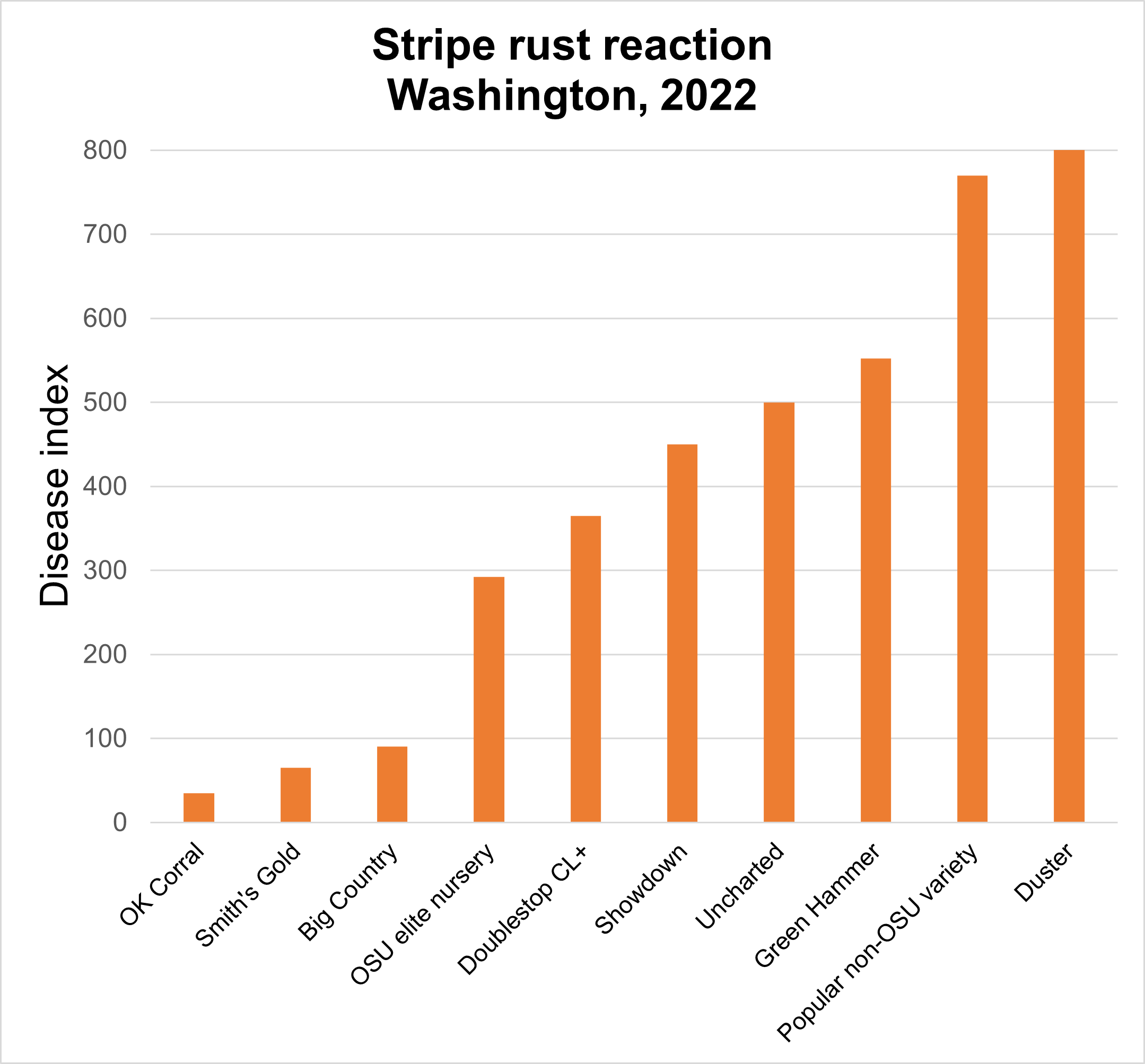 A bar graph showing the stripe rust reaction Washington, 2022. The Disease Index is from 0-800 in intervals of 100 and the varieties are OK Corral, Smith's Gold, Big Country, OSU Elite Nursery, Doublestop CL+, Showdown, Uncharted, Green Hammer, Popular non-OSU variety and Duster.