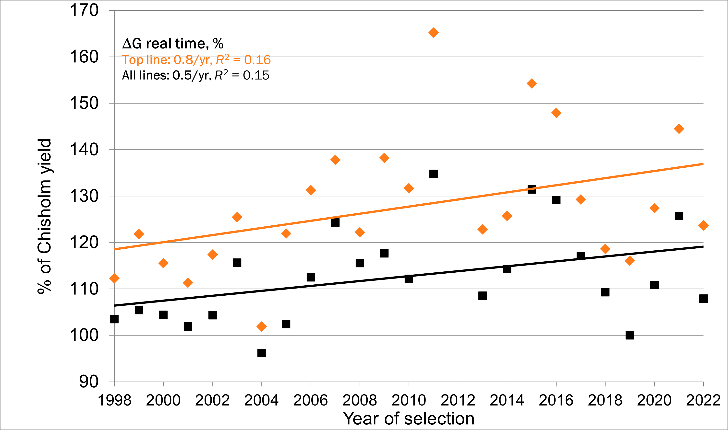 A graph showing the genetic grain for grain yield with teh real time %, Top line: 0.8/yr, R2=0.16, All lines: 0.5/yr, R2=0.15 represented in lines. % of Chisolm yield measured from 90-170 measured in integers of 10 and the years of selection from 1998-2022.