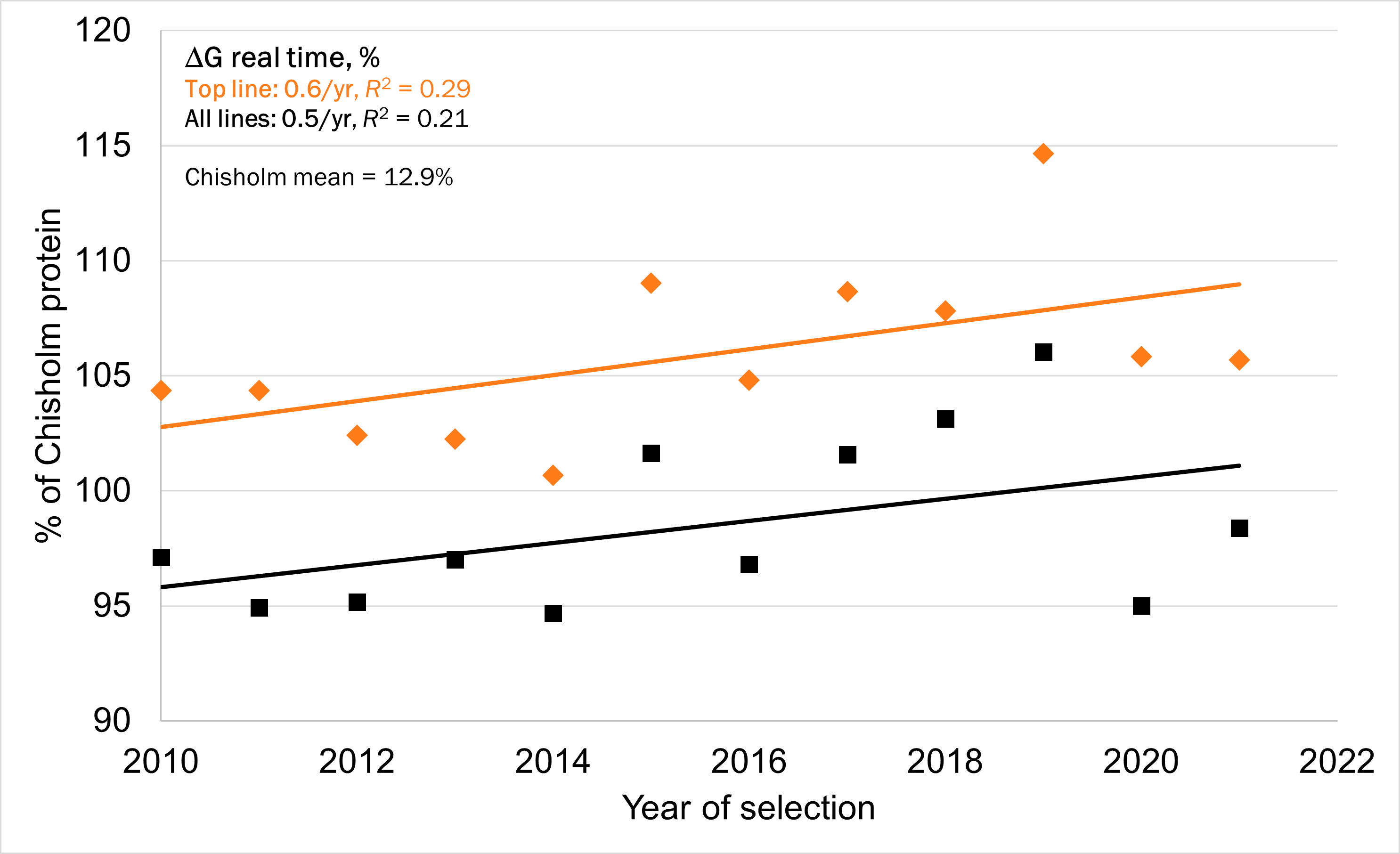 A graph showing the genetic grain for wheat protein concentration with the real time %, Top line: 0.6/yr, R2=0.29, All lines: 0.5/yr, R2=0.21 represented in lines. % of Chisolm yield measured from 90-120 measured in integers of 5 and the years of selection from 2010-2022.
